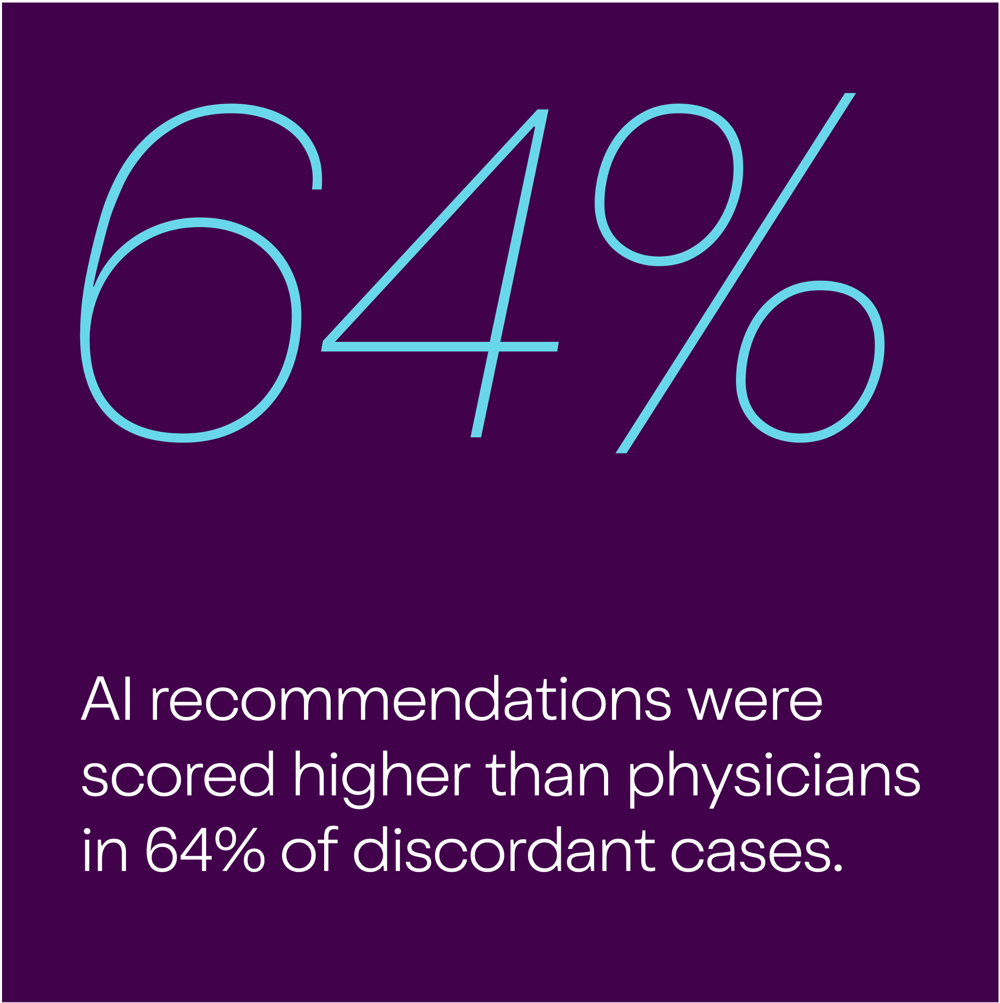 Graphic that says: 64% AI recommendations were scored higher than physicians in 64% of discordant cases.